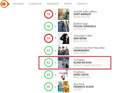 Classifica RADIO AIRPLAY INDIPENDENTI (ITALIANI)