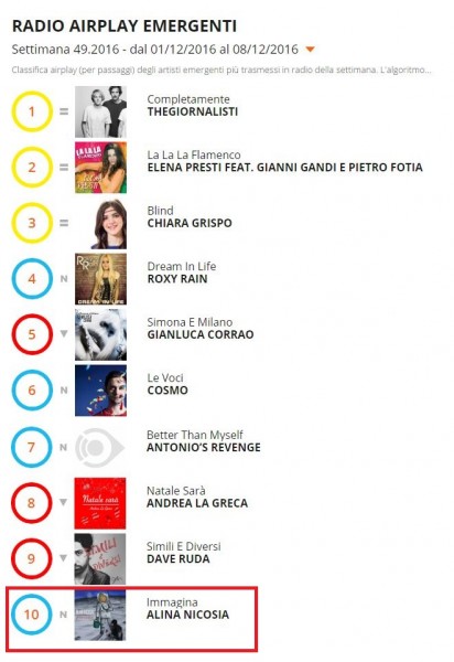 Alina Nicosia su Radio Airplay Italia