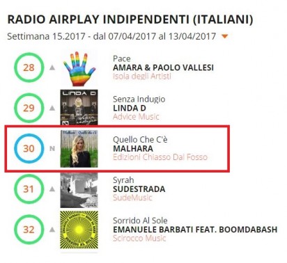 Malhara con il suo primo singolo “Quello che c'è” entra in 30° posizione