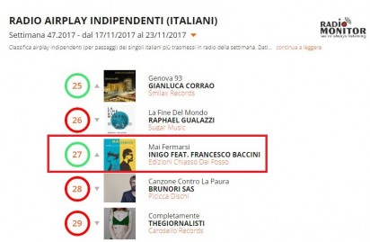 Classifica RADIO AIRPLAY INDIPENDENTI (ITALIANI)