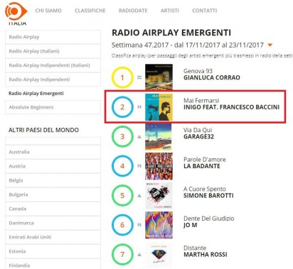 Classifica RADIO AIRPLAY EMERGENTI