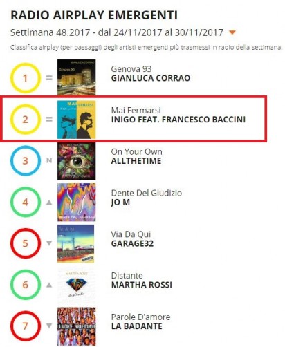 Classifica RADIO AIRPLAY EMERGENTI