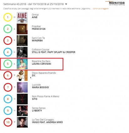 Classifica RADIO AIRPLAY EMERGENTI